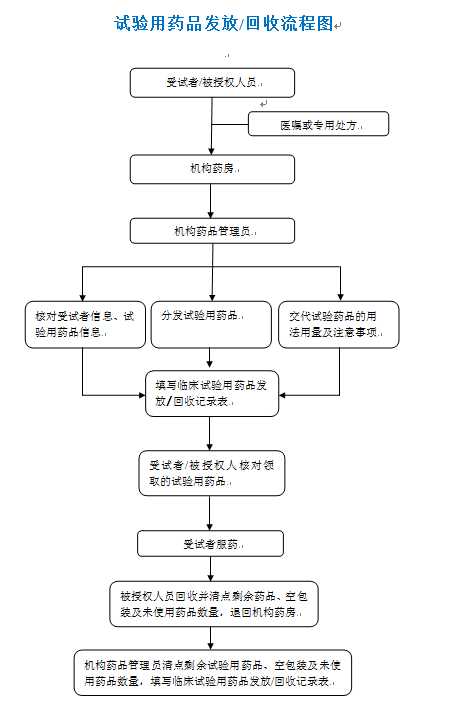 藥品發(fā)放回收流程圖.PNG