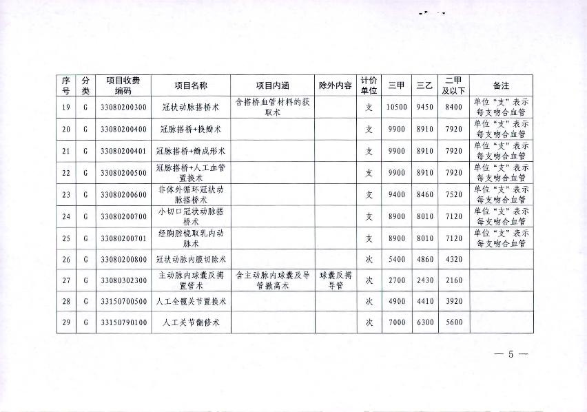 關于2021年市縣統(tǒng)籌聯(lián)動調整部分醫(yī)療服務項目價格的通知_5.jpg